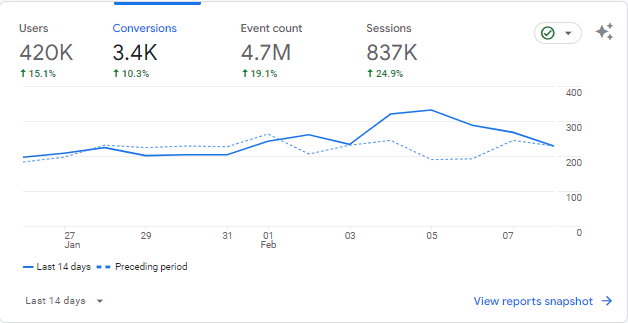 statistics for conversions