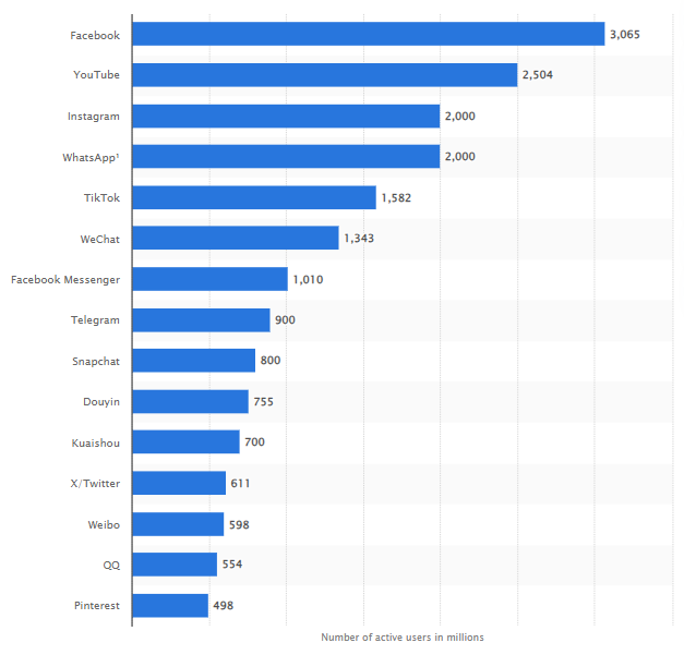 social media monthly active users